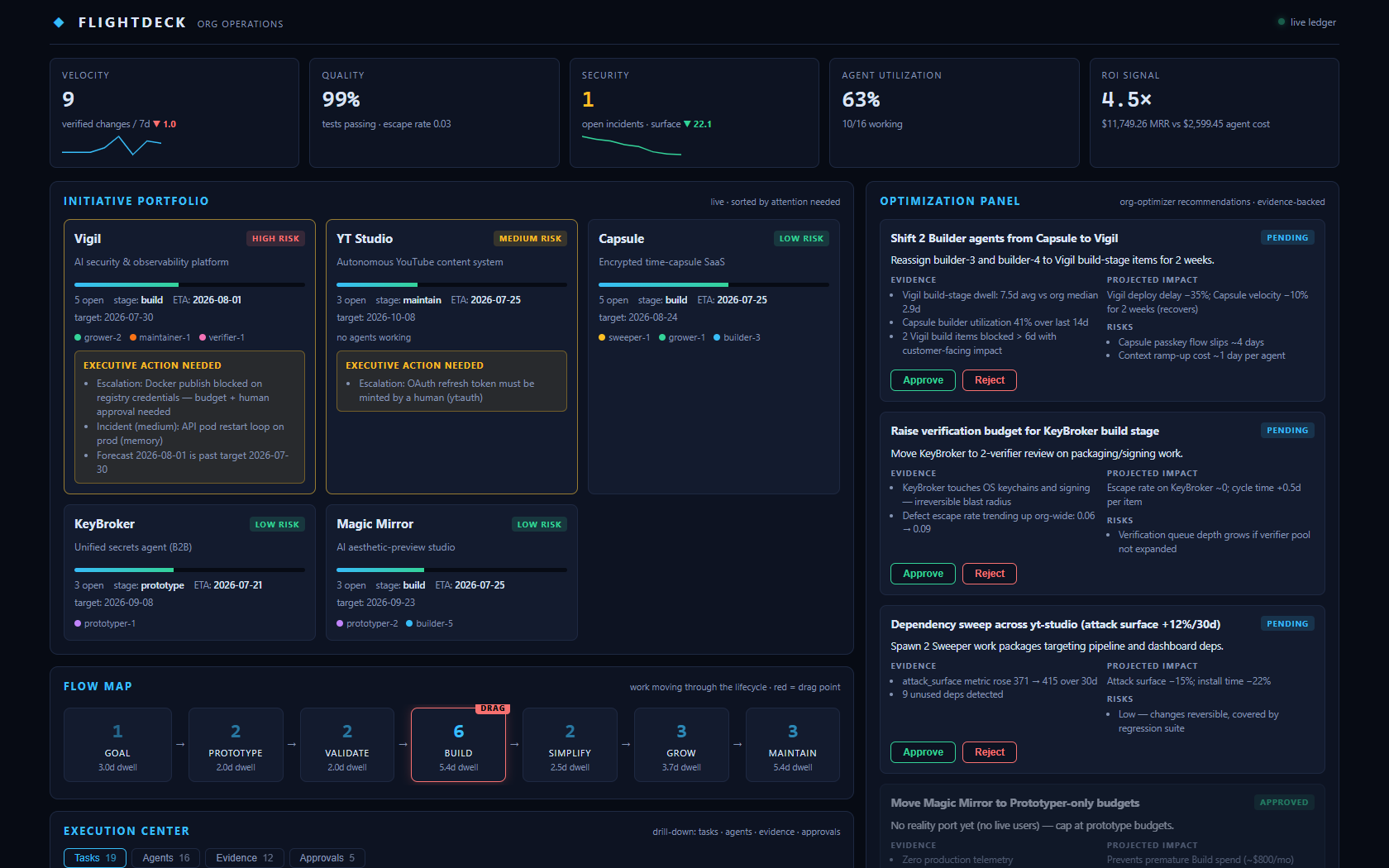 FlightDeck executive operations center: org health, initiative portfolio with risk and forecast, evidence-backed optimization proposals, flow map with drag detection